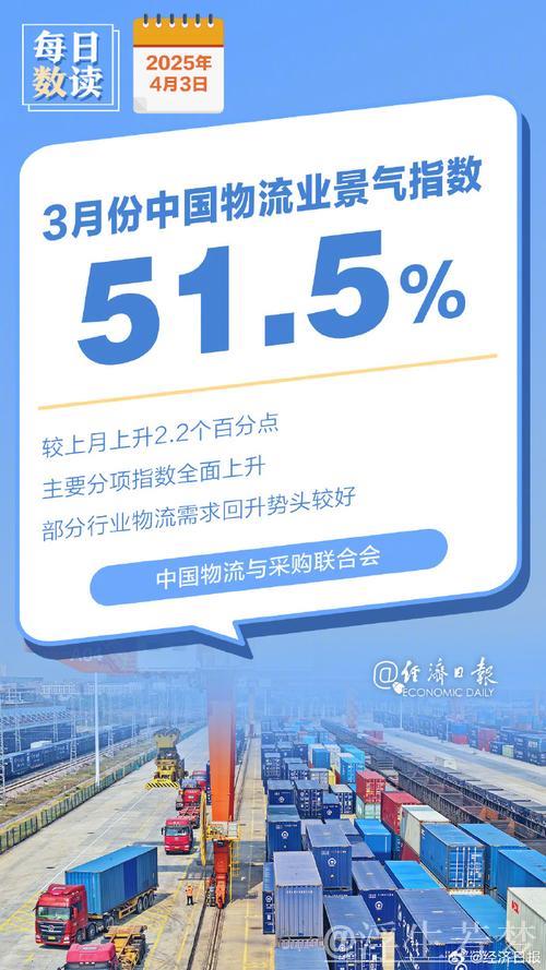 3月中国物流业景气指数达51.5%,供应链复苏明显加速 3月中国物流业景气指数达51.5%,供应链复苏明显加速